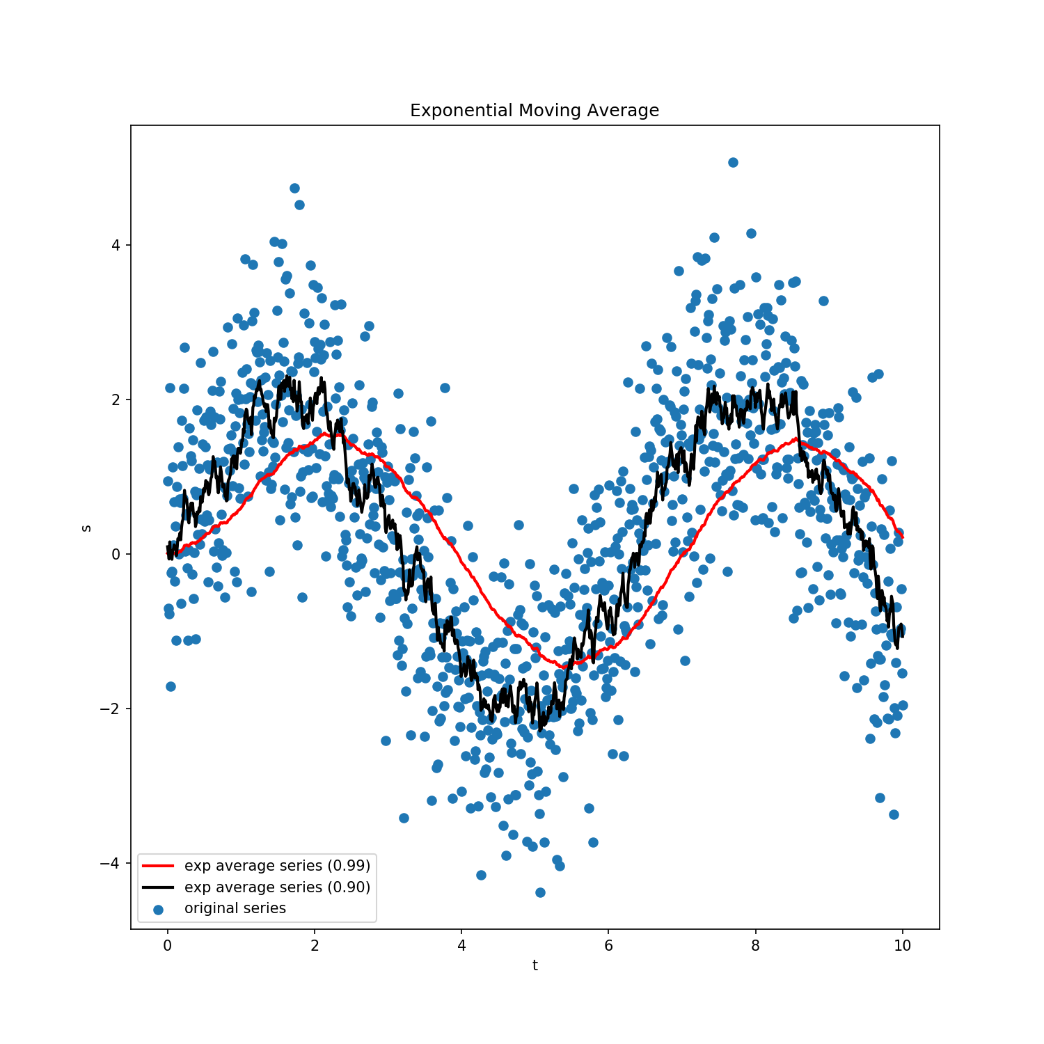 Exponentially averaged series for different values of $\beta$. Plot prepared using <a href='/statistical-learning-notes/notes/deep_learning/codes/exp_ma.html '>exp_ma.py</a>