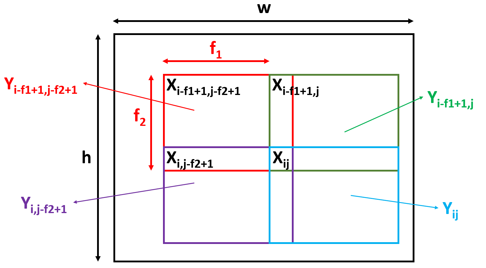 The black box represents $X$, while the red, green, purple and sky blue boxes represent the four extreme filters that will contain $X_{ij}$ as a part of their calculation. In all these four filters, $X_{ij}$ will occupy one corner of the filter.