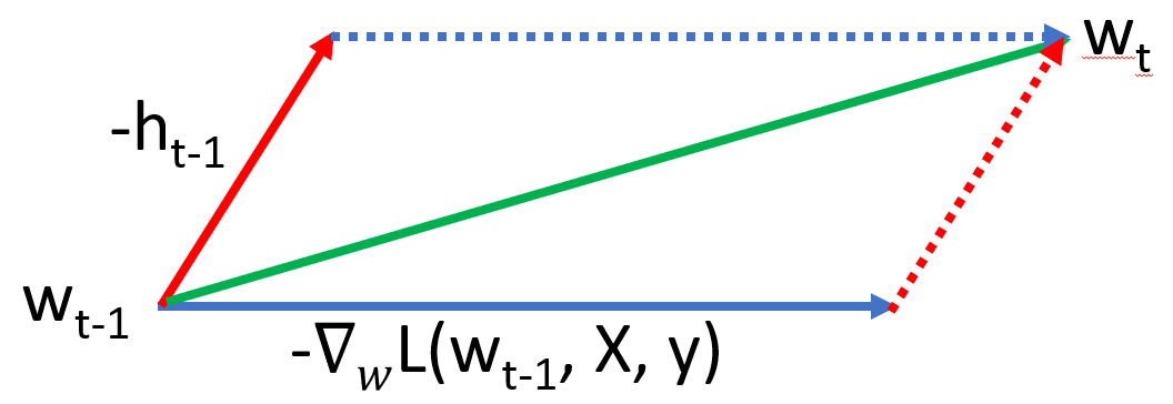Vector representation of Gradient Descent with Momentum