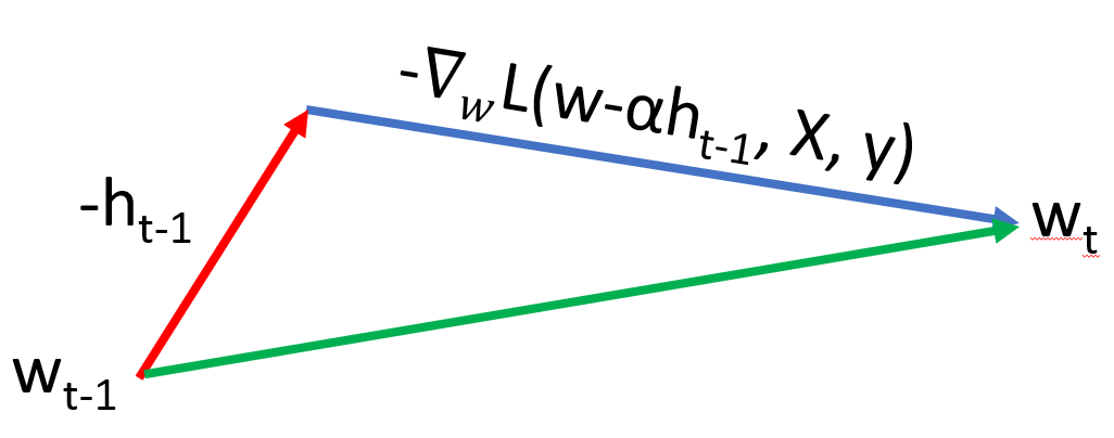 Vector representation of Gradient Descent with Nesterov Momentum