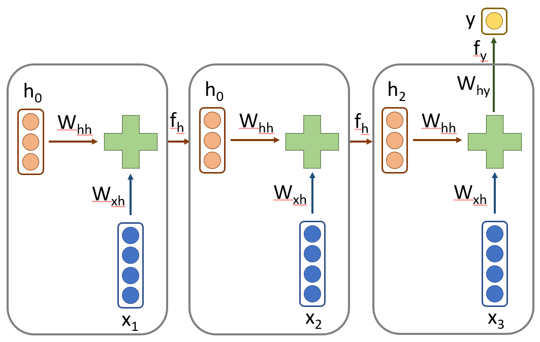 Diagramatic representation of an RNN. This particular model has $3$ timesteps, input vector has dimension of $4$ and hidden state has dimension of $3$. The output is a single number and this is a many to one type of architecture.