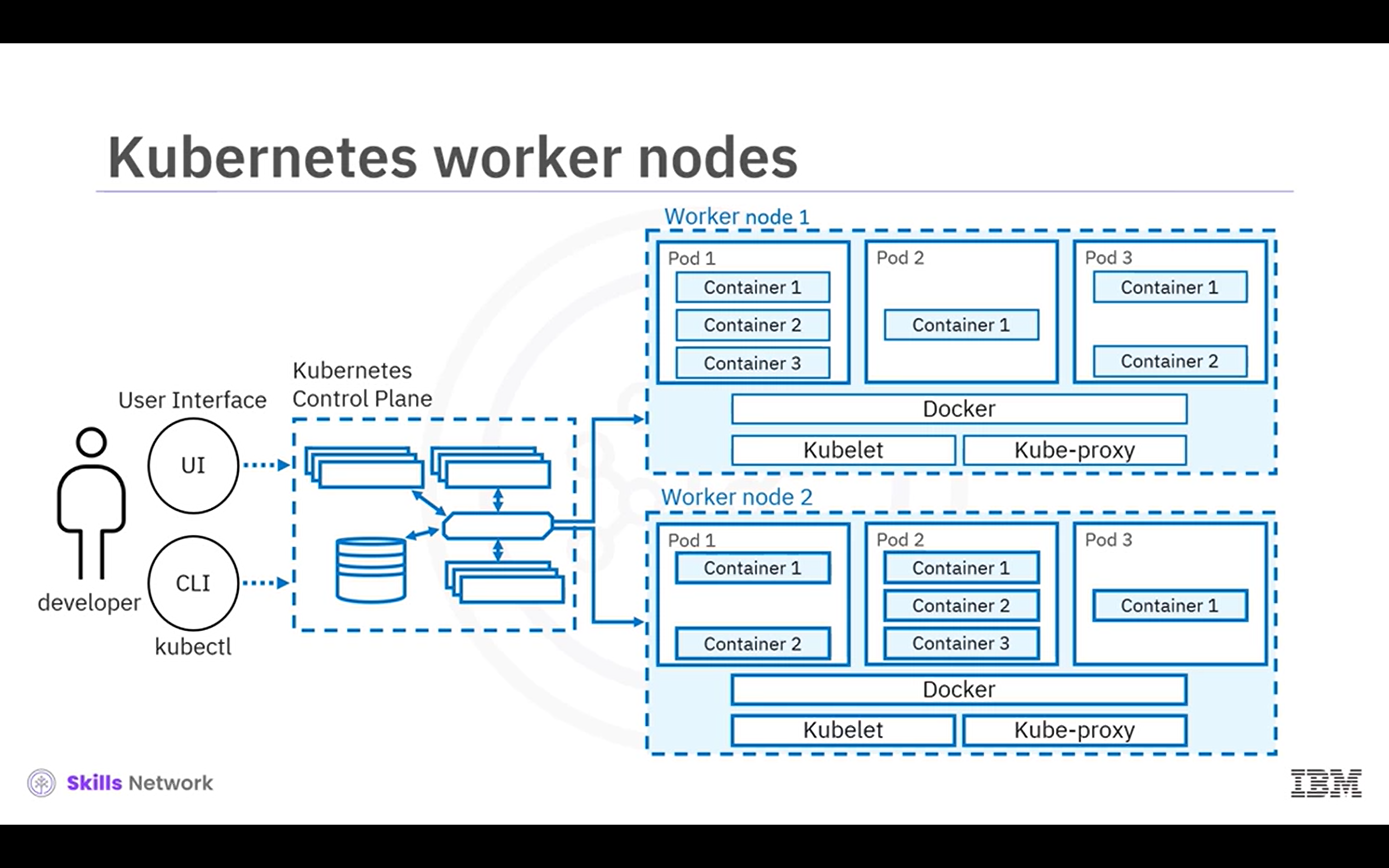 Kubernetes Worker Nodes