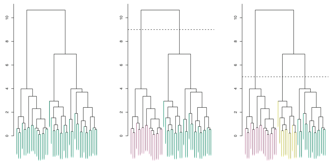 Visualization of dendogram. The two curves on the right colour the different clusters obtained based on the height at which we decide to cut.