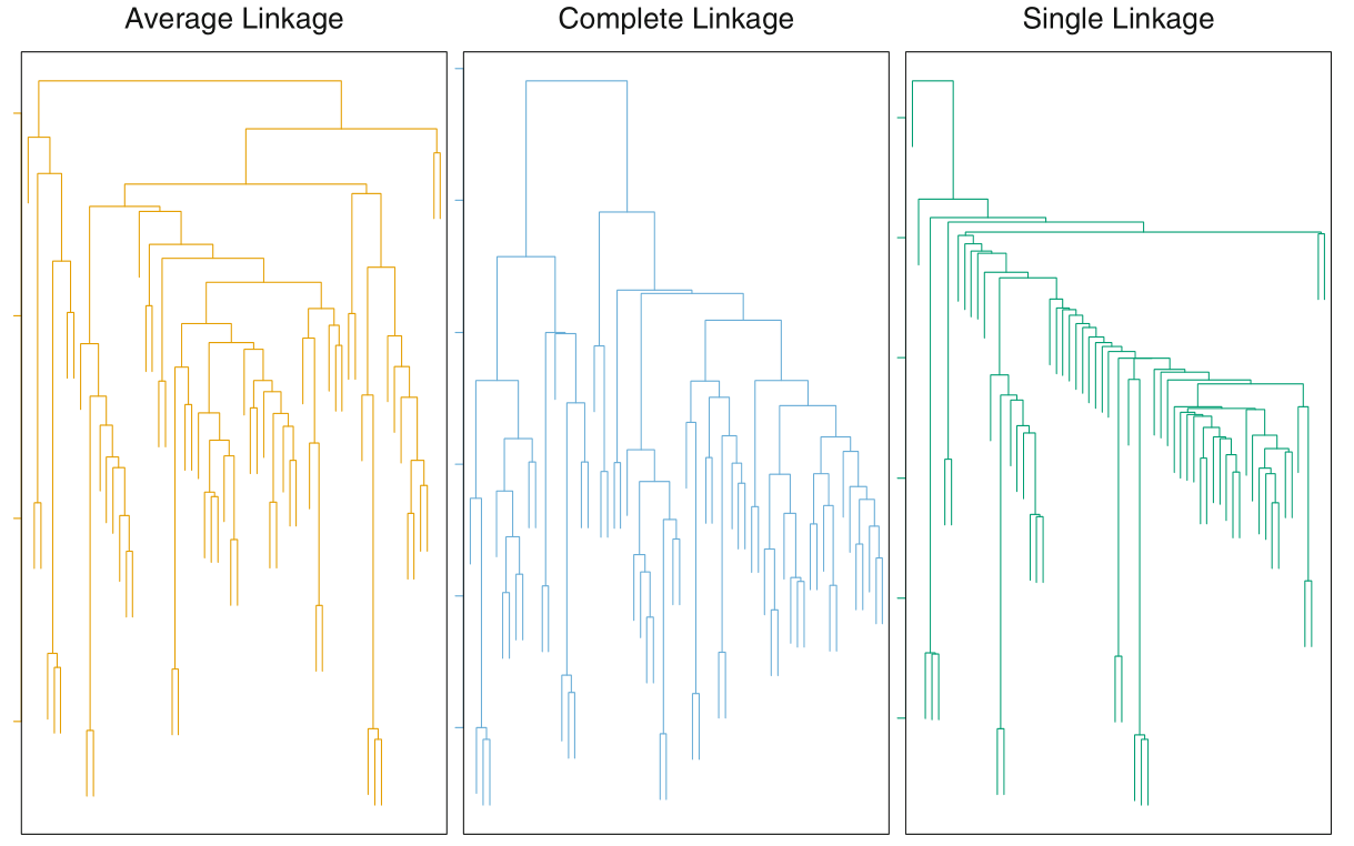 Visualization of dendograms obtained for different choice of linkages.