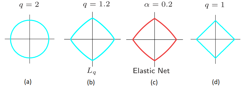 Contours of $\sum_{p} \mid \beta_{j} \mid^{q}$ in case of (a) Ridge ($q=2$) (b) $q=1.2$ (c) Elastic Net ($\alpha=0.2$) (d) Lasso $q=1$
