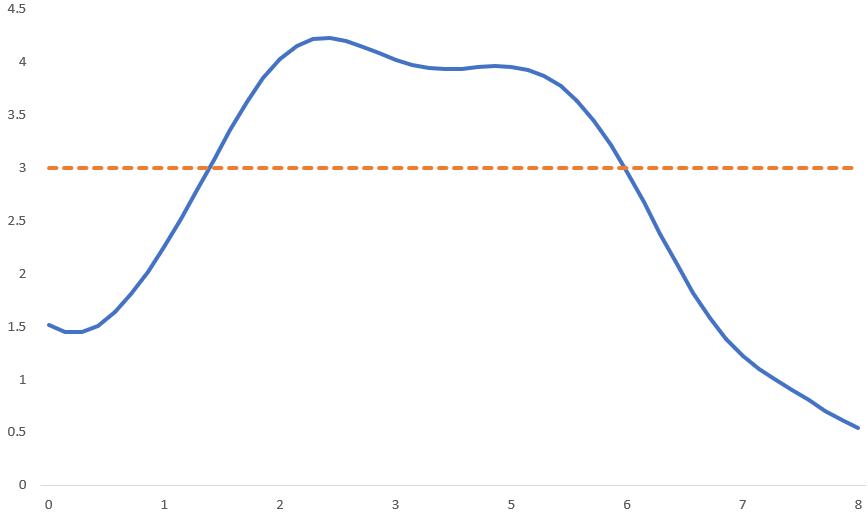 Example of a $1d$ gaussian process. The orange line is the mean.
