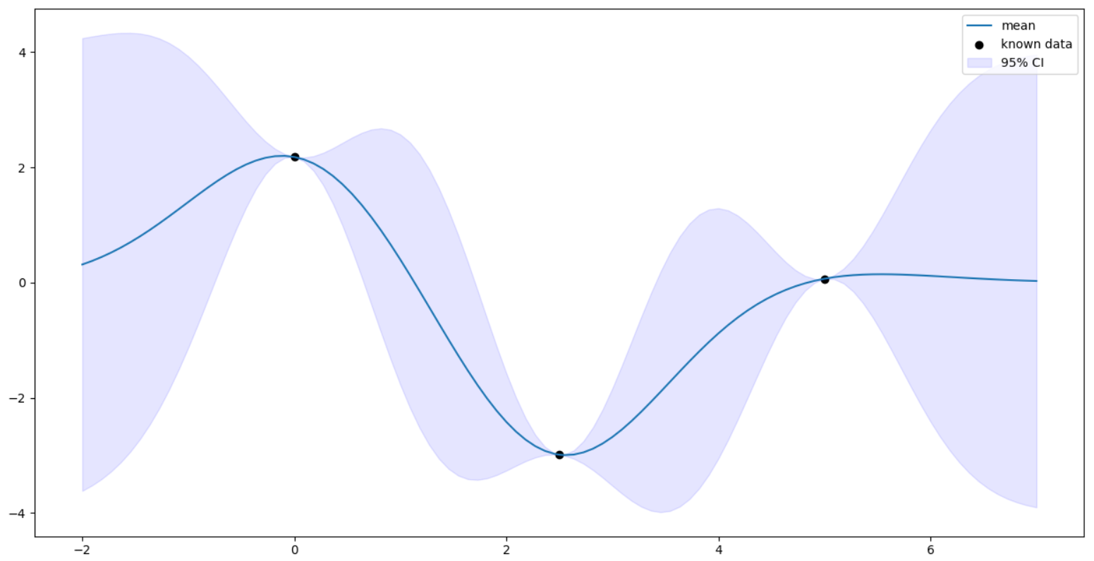 Prediction using gaussian process for a $1d$ distribution. Variance of the prediction is $0$ at the observed points. The variance is constant far away from the observed points as $K(0)$ is predefined and finite. Prepared using <a href='/statistical-learning-notes/notes/machine_learning/codes/gaussian_process_prediction.html '>gaussian_process_prediction.py</a>