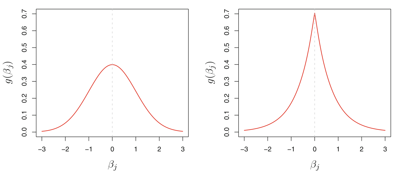 Gaussian prior on left and double exponential on the right