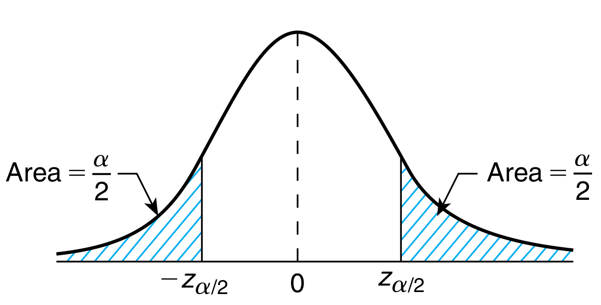 Visualization of the double sided confidence interval on standard normal.