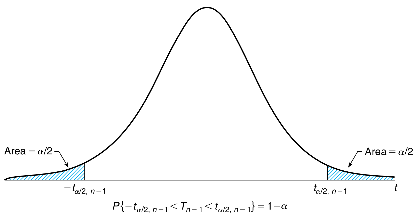Visualization of the double sided confidence interval on t-distribution.
