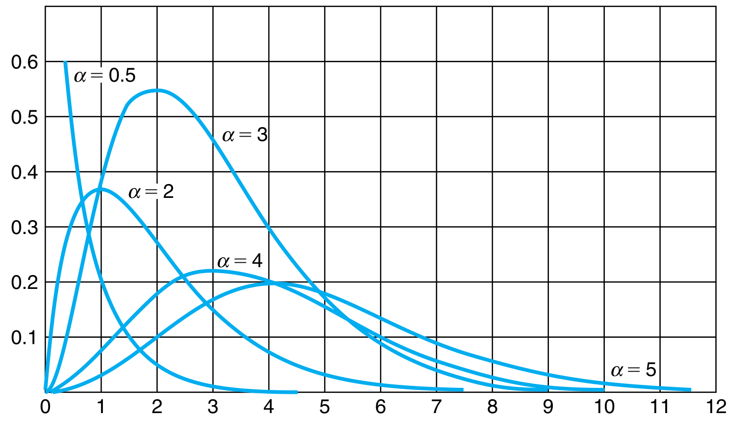 Gamma distribution for $\lambda = 1$ and different values of $\alpha$