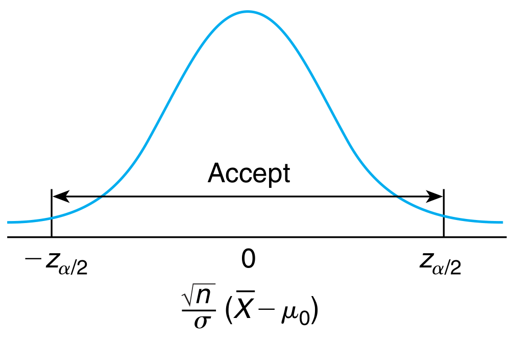 Acceptance Region for Hypothesis $\mu=\mu_{0}$