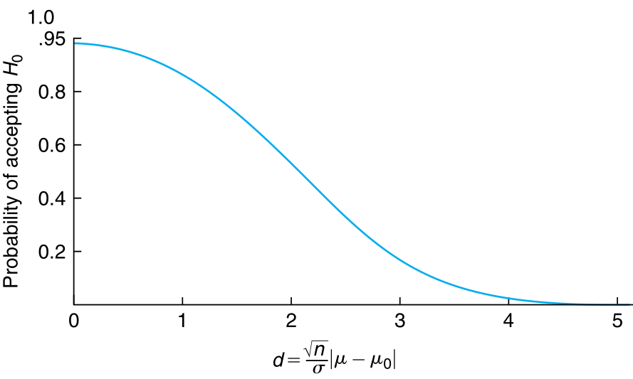 Curve of $\beta(\mu)$ for a fixed $\alpha$