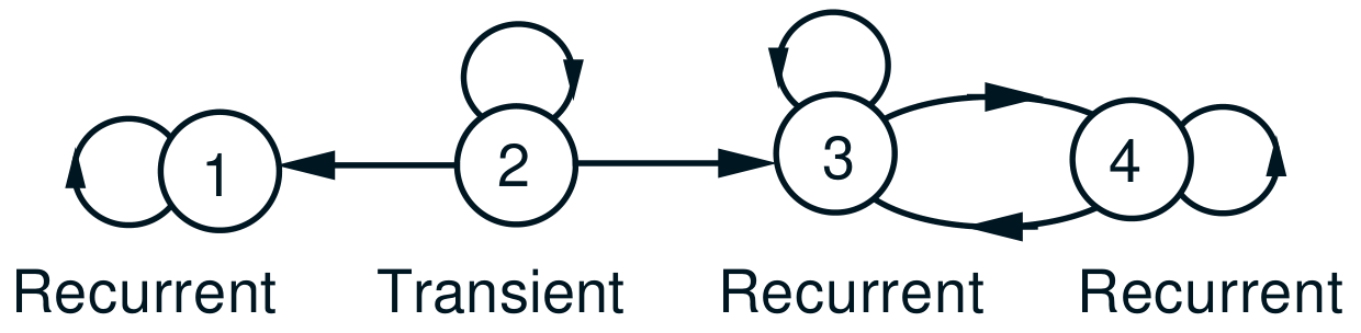 Sample Markov chain with transient and recurrent states
