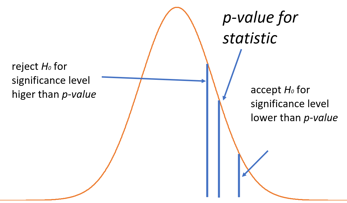 *p-value* and significance levels on a standard normal distribution