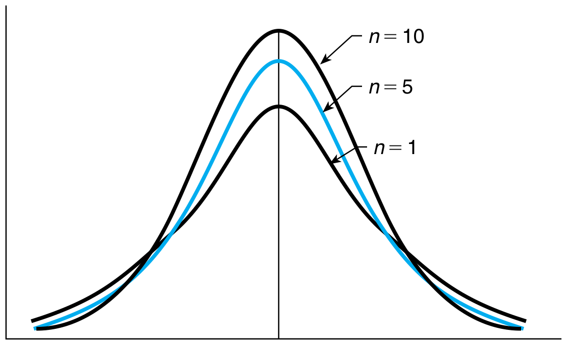 t-distribution for different degrees of freedom