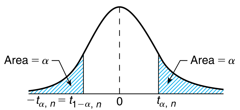 visual representation of $t_{\alpha,n}$