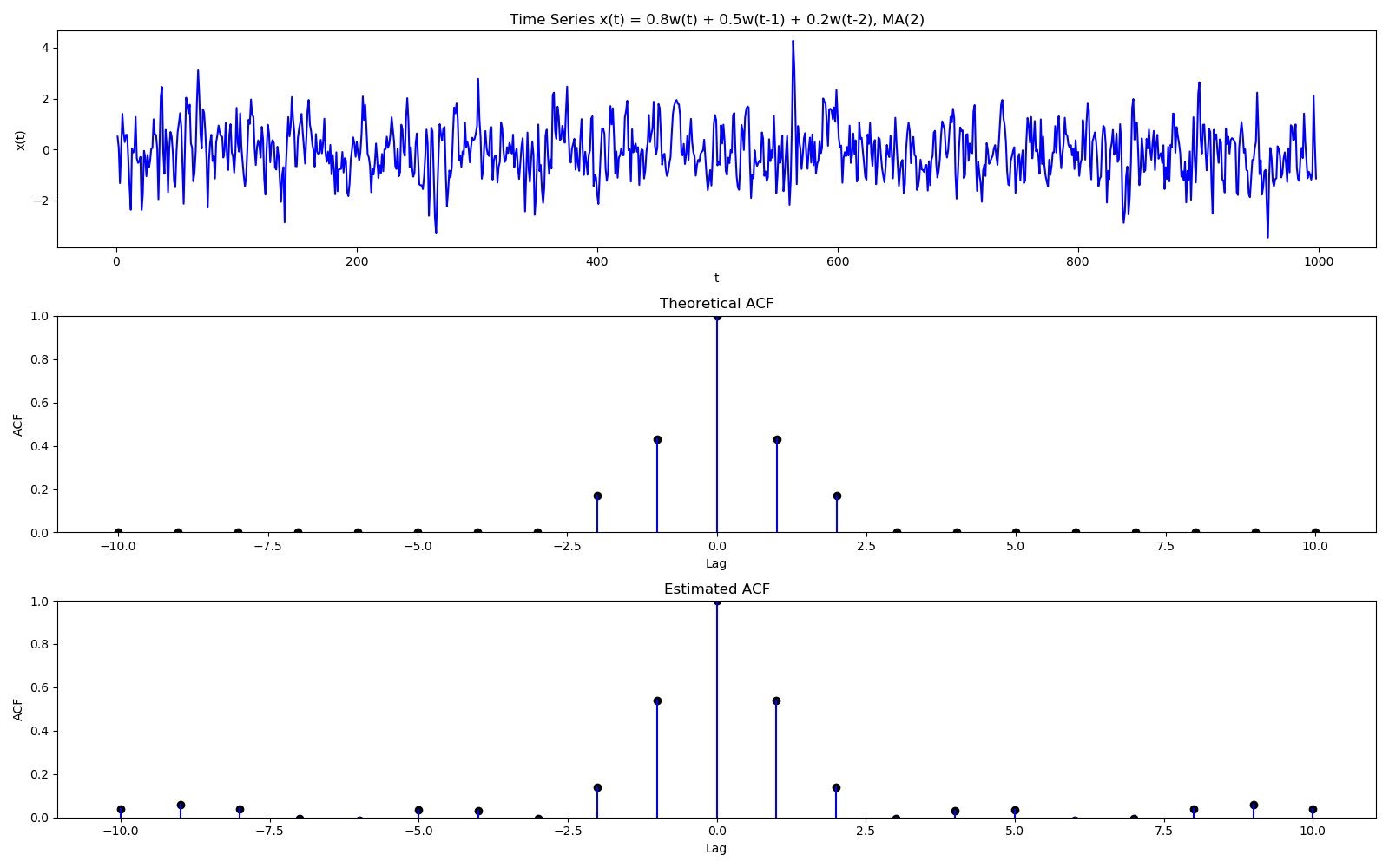Top figure shows a time series, with the theoretical and estimated ACFs shown by middle and bottom figures respectively. Due to the symmetric nature, most packages only plot ACF for positive lags. Figures plot using <a href='/statistical-learning-notes/notes/time_series/codes/acf_simulation.html '>acf_simulation.py</a>