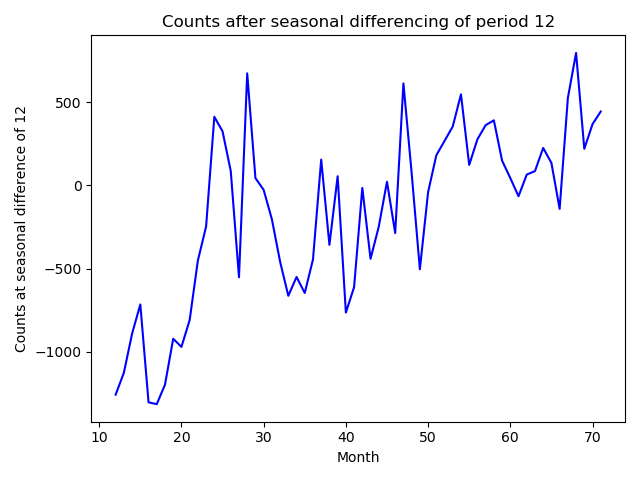 Series with seasonal differencing (period 12)