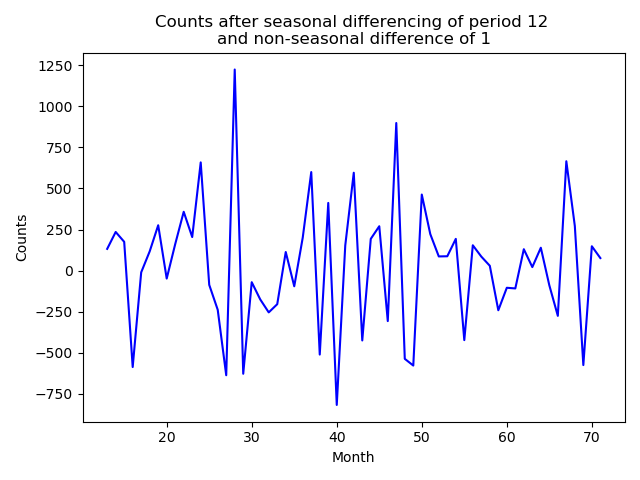 Time series after non-seasonal difference of 1