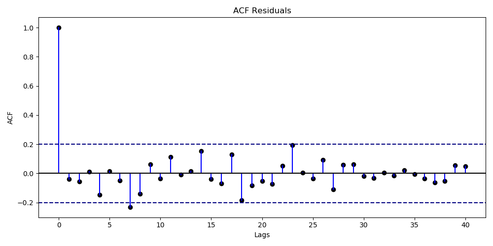 ACF of residuals