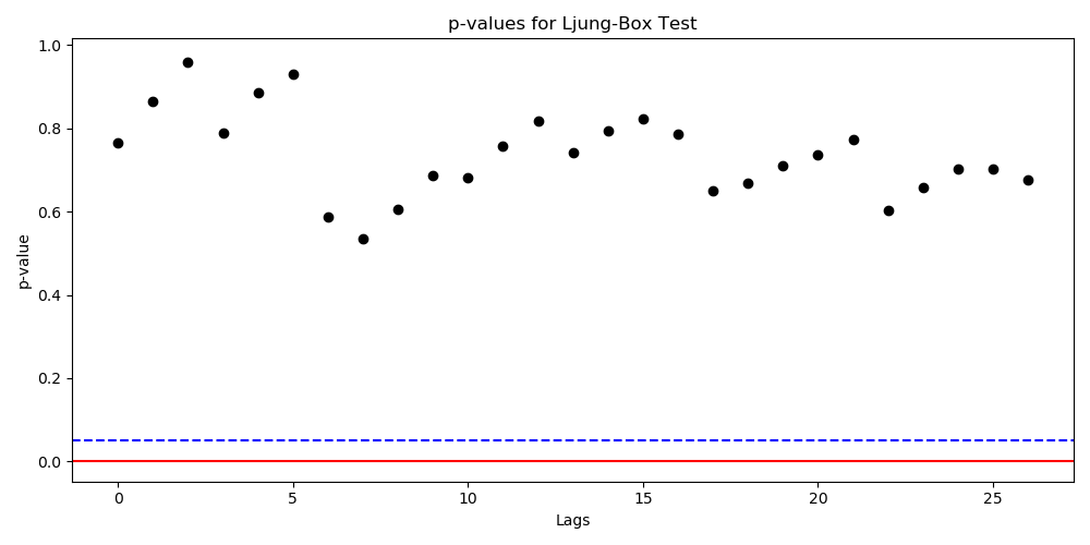 Ljung-Box test, Dotted blue line is 0.05 significance level