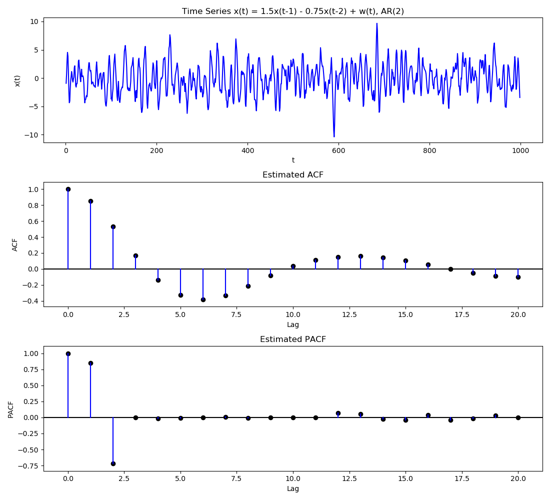 Top figure shows a time series, with the sample ACF and sample PACFs shown by middle and bottom figures respectively. Due to the symmetric nature, most packages only plot ACF for positive lags. Figures plot using <a href='/statistical-learning-notes/notes/time_series/codes/pacf_simulation.html '>pacf_simulation.py</a>