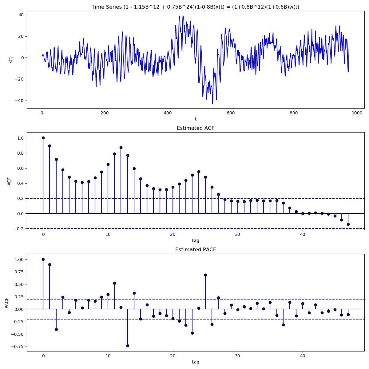 Top figure shows a time series, with the sample ACF and sample PACFs shown by middle and bottom figures respectively. We can always ignore the peak at lag 0. The dotted lines are noise lines and in practice, we ignore any peak below these. Figures plot using <a href='/statistical-learning-notes/notes/time_series/codes/sarma_simulation_1.html '>sarma_simulation_1.py</a>