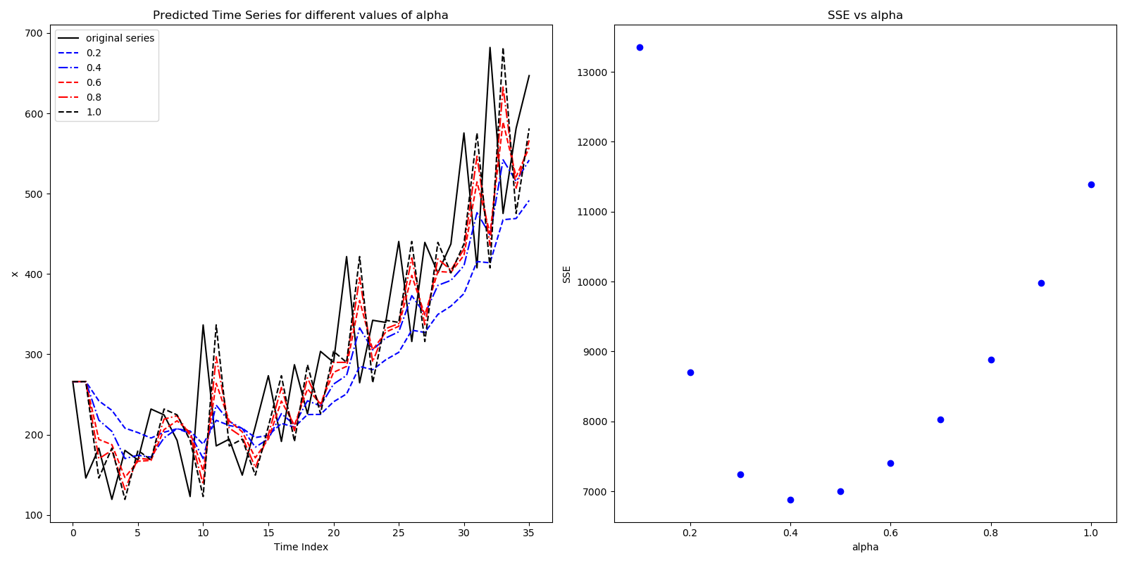 Forecasted series as function of $\alpha$ on left, and SSE as a function of $\alpha$ on right for Simple Exponential Smoothing. Figures plot using <a href='/statistical-learning-notes/notes/time_series/codes/ses.html '>ses.py</a>
